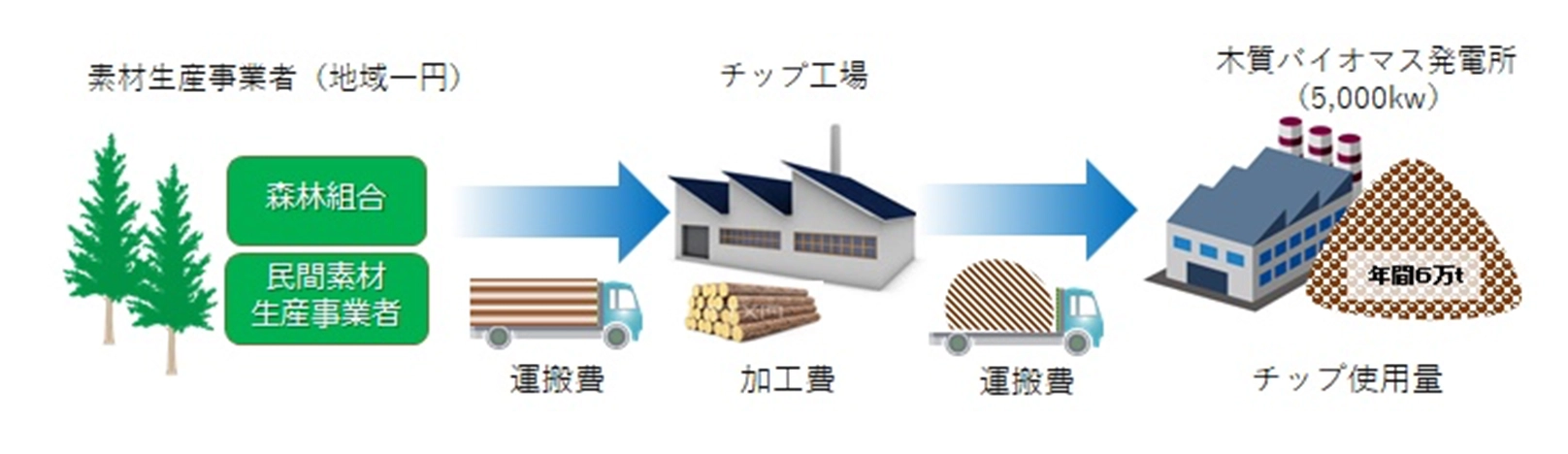 発電施設への木材収集 イメージ図